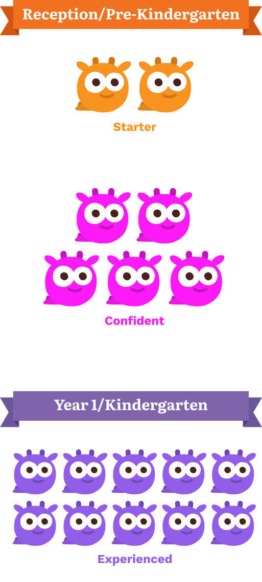 The Starter and Confident stages of Number Skills are a good fit for Children in Reception or Pre-Kindergarten. The Experienced stage is suitable for Year 1 or Kindergarten students.