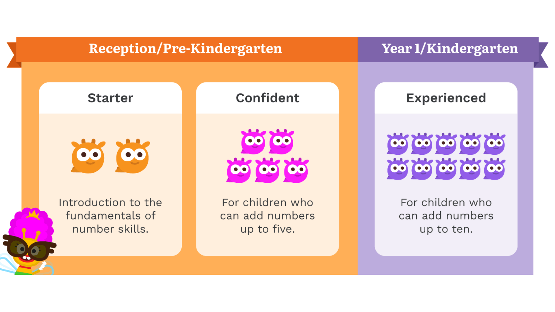 The three stages of Number Skills